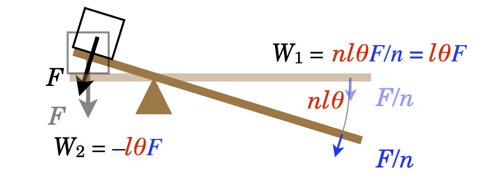 テコのする仕事