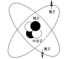 液体ヘリウムのお話 Dpt Phys Tmu 戻る ヘリウムってなーに 構造 ヘリウムは元素記号が ４ ｈｅ で表されます ｈｅｌｉｕｍの頭の２文字を取ってあります 左肩の ４ は原子番号で 大雑把には 正電荷を帯びた陽子が２個と電気的には中